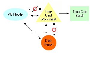 Time Card Worksheet Flow